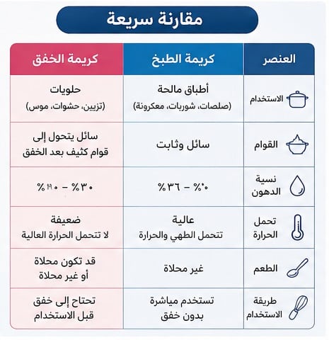 مقارنة سريعة بين كريمة الطبخ وكريمة الخفق