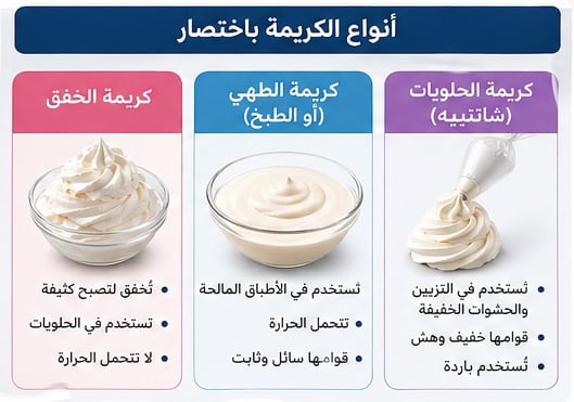 أنواع الكريمة باختصار